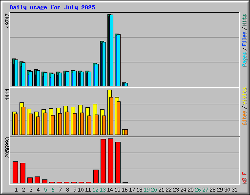 Daily usage for July 2025