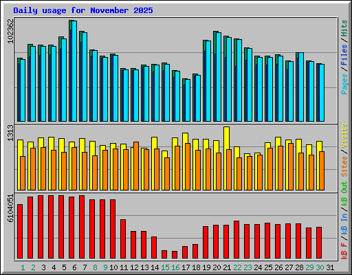 Daily usage for November 2025