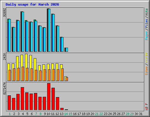 Daily usage for March 2026